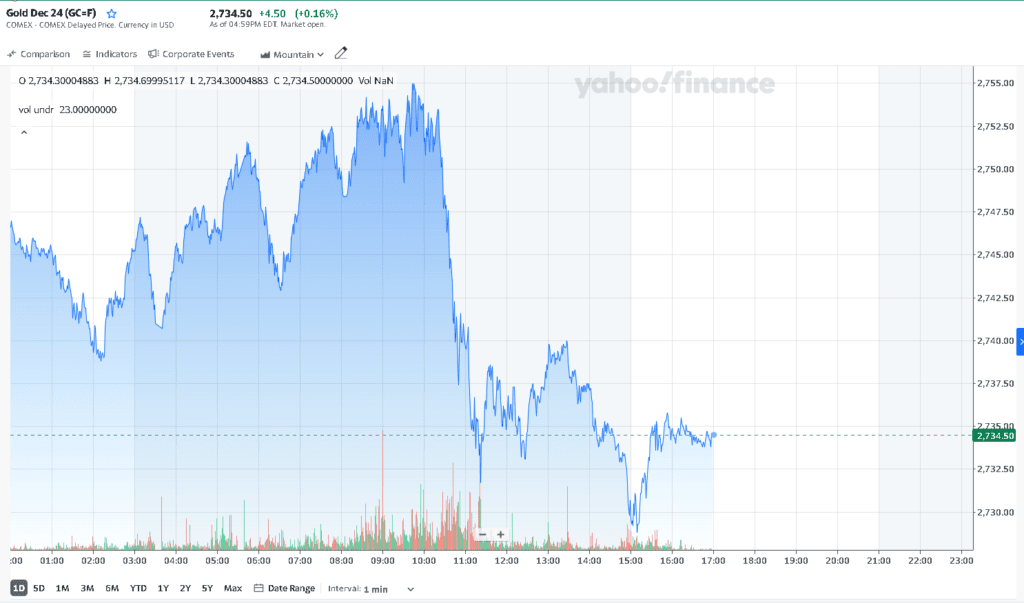 Gold Price Appreciation