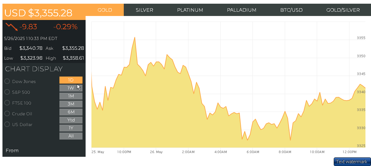 spot gold price